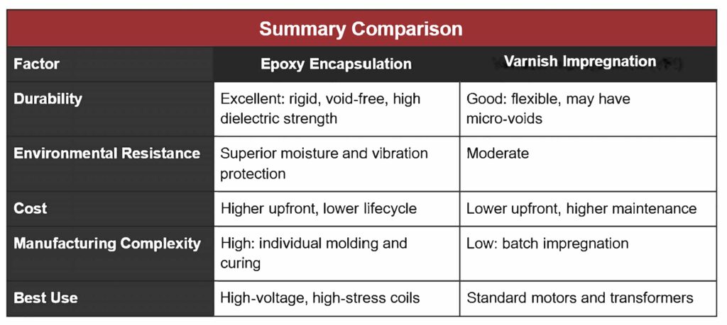 Epoxy Encapsulation v Varnish Impregnation infographic